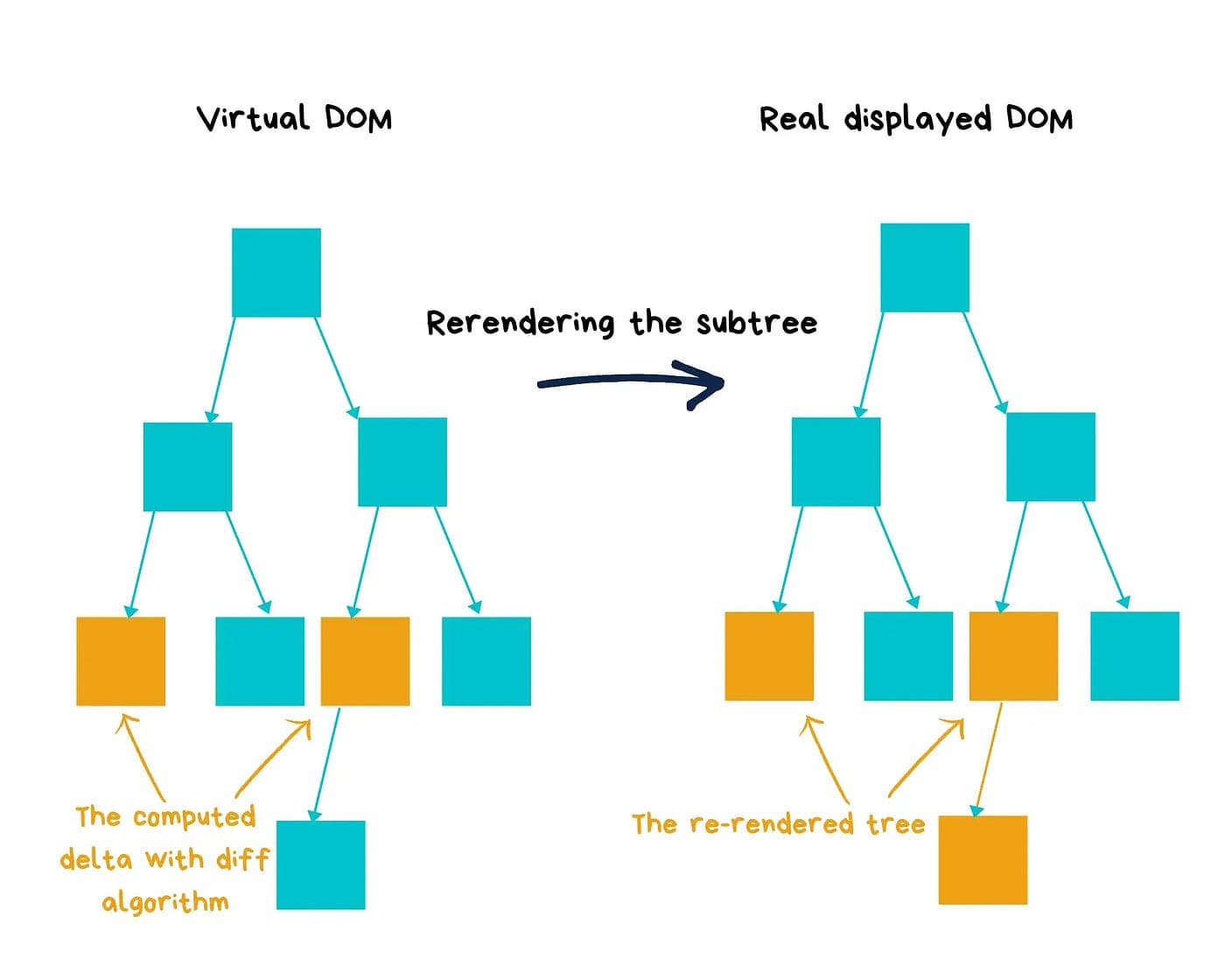 React 리렌더링(Re-rendering): Trigger → Render → Commit 썸네일